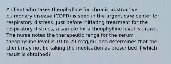 A client who takes theophylline for chronic obstructive pulmonary disease (COPD) is seen in the urgent care center for respiratory distress. Just before initiating treatment for the respiratory distress, a sample for a theophylline level is drawn. The nurse notes the therapeutic range for the serum theophylline level is 10 to 20 mcg/mL and determines that the client may not be taking the medication as prescribed if which result is obtained?