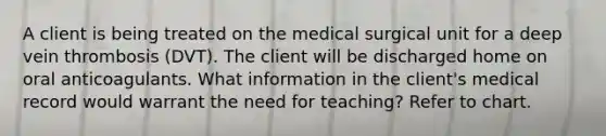 A client is being treated on the medical surgical unit for a deep vein thrombosis (DVT). The client will be discharged home on oral anticoagulants. What information in the client's medical record would warrant the need for teaching? Refer to chart.