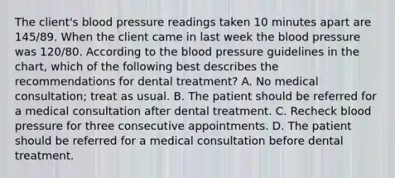 The client's blood pressure readings taken 10 minutes apart are 145/89. When the client came in last week the blood pressure was 120/80. According to the blood pressure guidelines in the chart, which of the following best describes the recommendations for dental treatment? A. No medical consultation; treat as usual. B. The patient should be referred for a medical consultation after dental treatment. C. Recheck blood pressure for three consecutive appointments. D. The patient should be referred for a medical consultation before dental treatment.