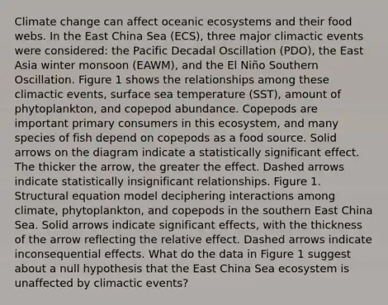 Climate change can affect oceanic ecosystems and their food webs. In the East China Sea (ECS), three major climactic events were considered: the Pacific Decadal Oscillation (PDO), the East Asia winter monsoon (EAWM), and the El Niño Southern Oscillation. Figure 1 shows the relationships among these climactic events, surface sea temperature (SST), amount of phytoplankton, and copepod abundance. Copepods are important primary consumers in this ecosystem, and many species of fish depend on copepods as a food source. Solid arrows on the diagram indicate a statistically significant effect. The thicker the arrow, the greater the effect. Dashed arrows indicate statistically insignificant relationships. Figure 1. Structural equation model deciphering interactions among climate, phytoplankton, and copepods in the southern East China Sea. Solid arrows indicate significant effects, with the thickness of the arrow reflecting the relative effect. Dashed arrows indicate inconsequential effects. What do the data in Figure 1 suggest about a null hypothesis that the East China Sea ecosystem is unaffected by climactic events?