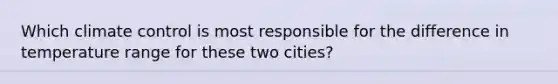 Which climate control is most responsible for the difference in temperature range for these two cities?