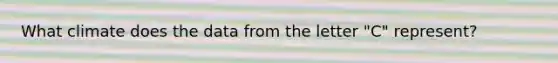 What climate does the data from the letter "C" represent?
