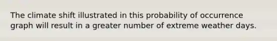 The climate shift illustrated in this probability of occurrence graph will result in a greater number of extreme weather days.