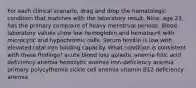 For each clinical scenario, drag and drop the hematologic condition that matches with the laboratory result. Nina, age 23, has the primary complaint of heavy menstrual periods. Blood laboratory values show low hemoglobin and hematocrit with microcytic and hypochromic cells. Serum ferritin is low with elevated total iron binding capacity. What condition is consistent with these findings? acute blood loss aplastic anemia folic acid deficiency anemia hemolytic anemia iron-deficiency anemia primary polycythemia sickle cell anemia vitamin B12 deficiency anemia