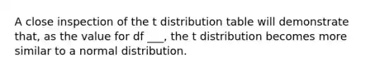 A close inspection of the t distribution table will demonstrate that, as the value for df ___, the t distribution becomes more similar to a normal distribution.