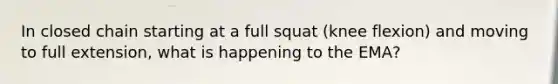 In closed chain starting at a full squat (knee flexion) and moving to full extension, what is happening to the EMA?