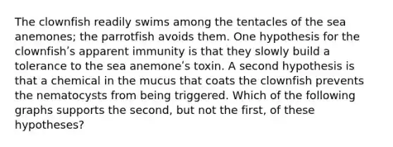 The clownfish readily swims among the tentacles of the sea anemones; the parrotfish avoids them. One hypothesis for the clownfishʹs apparent immunity is that they slowly build a tolerance to the sea anemoneʹs toxin. A second hypothesis is that a chemical in the mucus that coats the clownfish prevents the nematocysts from being triggered. Which of the following graphs supports the second, but not the first, of these hypotheses?