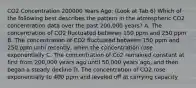 CO2 Concentration 200000 Years Ago: (Look at Tab 6) Which of the following best describes the pattern in the atmospheric CO2 concentration data over the past 200,000 years? A. The concentration of CO2 fluctuated between 150 ppm and 250 ppm B. The concentration of CO2 fluctuated between 150 ppm and 250 ppm until recently, when the concentration rose exponentially C. The concentration of Co2 remained constant at first from 200,000 years ago until 50,000 years ago, and then began a steady decline D. The concentration of CO2 rose exponentially to 400 ppm and leveled off at carrying capacity