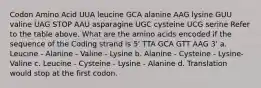 Codon Amino Acid UUA leucine GCA alanine AAG lysine GUU valine UAG STOP AAU asparagine UGC cysteine UCG serine Refer to the table above. What are the amino acids encoded if the sequence of the Coding strand is 5' TTA GCA GTT AAG 3' a. Leucine - Alanine - Valine - Lysine b. Alanine - Cysteine - Lysine- Valine c. Leucine - Cysteine - Lysine - Alanine d. Translation would stop at the first codon.