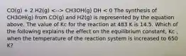 CO(g) + 2 H2(g) CH3OH(g) DH < 0 The synthesis of CH3OH(g) from CO(g) and H2(g) is represented by the equation above. The value of Kc for the reaction at 483 K is 14.5. Which of the following explains the effect on the equilibrium constant, Kc , when the temperature of the reaction system is increased to 650 K?