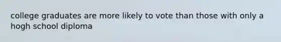 college graduates are more likely to vote than those with only a hogh school diploma