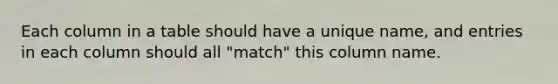 Each column in a table should have a unique name, and entries in each column should all "match" this column name.