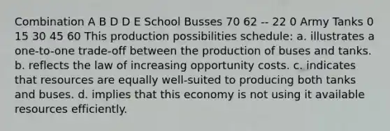 Combination A B D D E School Busses 70 62 -- 22 0 Army Tanks 0 15 30 45 60 This production possibilities schedule: a. illustrates a one-to-one trade-off between the production of buses and tanks. b. reflects the law of increasing opportunity costs. c. indicates that resources are equally well-suited to producing both tanks and buses. d. implies that this economy is not using it available resources efficiently.