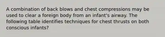 A combination of back blows and chest compressions may be used to clear a foreign body from an infant's airway. The following table identifies techniques for chest thrusts on both conscious infants?