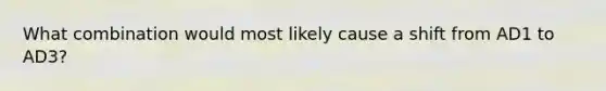 What combination would most likely cause a shift from AD1 to AD3?