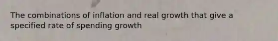 The combinations of inflation and real growth that give a specified rate of spending growth