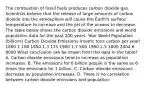 The combustion of fossil fuels produces carbon dioxide gas. Scientists believe that the release of large amounts of carbon dioxide into the atmosphere will cause the Earth's surface temperature to increase and the pH of the oceans to decrease. The table below shows the carbon dioxide emissions and world population data for the past 200 years. Year World Population (billions) Carbon Dioxide Emissions (metric tons carbon per year) 1800 1 100 1850 1.3 175 1900 1.7 500 1950 2.5 1800 2004 6 8000 What conclusion can be drawn from the data in the table? A. Carbon dioxide emissions tend to increase as population increases. B. The emissions for 6 billion people is the same as 6 times the emissions for 1 billion. C. Carbon dioxide emissions decrease as population increases. D. There is no correlation between carbon dioxide emissions and population.