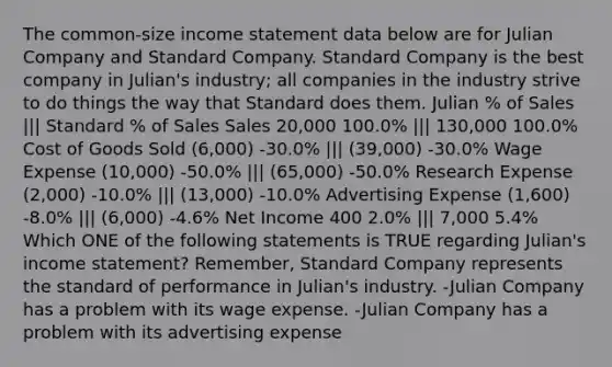 The common-size income statement data below are for Julian Company and Standard Company. Standard Company is the best company in Julian's industry; all companies in the industry strive to do things the way that Standard does them. Julian % of Sales ||| Standard % of Sales Sales 20,000 100.0% ||| 130,000 100.0% Cost of Goods Sold (6,000) -30.0% ||| (39,000) -30.0% Wage Expense (10,000) -50.0% ||| (65,000) -50.0% Research Expense (2,000) -10.0% ||| (13,000) -10.0% Advertising Expense (1,600) -8.0% ||| (6,000) -4.6% Net Income 400 2.0% ||| 7,000 5.4% Which ONE of the following statements is TRUE regarding Julian's income statement? Remember, Standard Company represents the standard of performance in Julian's industry. -Julian Company has a problem with its wage expense. -Julian Company has a problem with its advertising expense