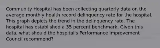 Community Hospital has been collecting quarterly data on the average monthly health record delinquency rate for the hospital. This graph depicts the trend in the delinquency rate. The hospital has established a 35 percent benchmark. Given this data, what should the hospital's Performance Improvement Council recommend?