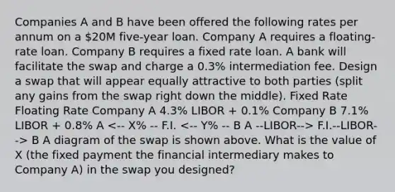 Companies A and B have been offered the following rates per annum on a 20M five-year loan. Company A requires a floating-rate loan. Company B requires a fixed rate loan. A bank will facilitate the swap and charge a 0.3% intermediation fee. Design a swap that will appear equally attractive to both parties (split any gains from the swap right down the middle). Fixed Rate Floating Rate Company A 4.3% LIBOR + 0.1% Company B 7.1% LIBOR + 0.8% A F.I.--LIBOR--> B A diagram of the swap is shown above. What is the value of X (the fixed payment the financial intermediary makes to Company A) in the swap you designed?