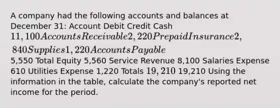 A company had the following accounts and balances at December 31: Account Debit Credit Cash 11,100 Accounts Receivable 2,220 Prepaid Insurance 2,840 Supplies 1,220 Accounts Payable 5,550 Total Equity 5,560 Service Revenue 8,100 Salaries Expense 610 Utilities Expense 1,220 Totals 19,210 19,210 Using the information in the table, calculate the company's reported net income for the period.