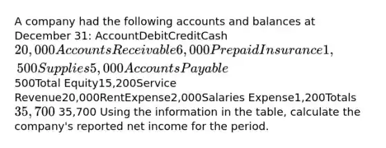 A company had the following accounts and balances at December 31: AccountDebitCreditCash20,000Accounts Receivable6,000Prepaid Insurance1,500Supplies5,000Accounts Payable 500Total Equity15,200Service Revenue20,000RentExpense2,000Salaries Expense1,200Totals35,700 35,700 Using the information in the table, calculate the company's reported net income for the period.