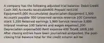 A company has the following adjusted trial balance: Debit Credit Cash 300 Accounts receivable600 Prepaid rent100 Equipment5,000 Accumulated depreciation-Equipment 1,500 Accounts payable 300 Unearned service revenue 100 Common stock 1,200 Retained earnings 1,900 Service revenue 3,000 Interest revenue 100 Salaries and wages expense1,200 Depreciation expense500 Rent expense 400 Total8,1008,100 After closing entries have been journalized andposted, the post-closing trial balance total for the credit column will be