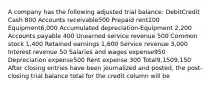 A company has the following adjusted trial balance: DebitCredit Cash 800 Accounts receivable500 Prepaid rent100 Equipment6,000 Accumulated depreciation-Equipment 2,200 Accounts payable 400 Unearned service revenue 500 Common stock 1,400 Retained earnings 1,600 Service revenue 3,000 Interest revenue 50 Salaries and wages expense950 Depreciation expense500 Rent expense 300 Total9,1509,150 After closing entries have been journalized and posted, the post-closing trial balance total for the credit column will be