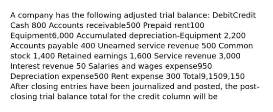 A company has the following adjusted trial balance: DebitCredit Cash 800 Accounts receivable500 Prepaid rent100 Equipment6,000 Accumulated depreciation-Equipment 2,200 Accounts payable 400 Unearned service revenue 500 Common stock 1,400 Retained earnings 1,600 Service revenue 3,000 Interest revenue 50 Salaries and wages expense950 Depreciation expense500 Rent expense 300 Total9,1509,150 After closing entries have been journalized and posted, the post-closing trial balance total for the credit column will be