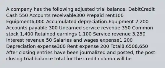 A company has the following adjusted trial balance: DebitCredit Cash 550 Accounts receivable300 Prepaid rent100 Equipment6,000 Accumulated depreciation-Equipment 2,200 Accounts payable 300 Unearned service revenue 350 Common stock 1,400 Retained earnings 1,100 Service revenue 3,250 Interest revenue 50 Salaries and wages expense1,200 Depreciation expense300 Rent expense 200 Total8,6508,650 After closing entries have been journalized and posted, the post-closing trial balance total for the credit column will be