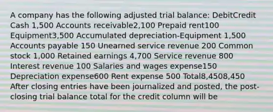 A company has the following adjusted trial balance: DebitCredit Cash 1,500 Accounts receivable2,100 Prepaid rent100 Equipment3,500 Accumulated depreciation-Equipment 1,500 <a href='https://www.questionai.com/knowledge/kWc3IVgYEK-accounts-payable' class='anchor-knowledge'>accounts payable</a> 150 Unearned service revenue 200 Common stock 1,000 Retained earnings 4,700 Service revenue 800 Interest revenue 100 Salaries and wages expense150 Depreciation expense600 Rent expense 500 Total8,4508,450 After <a href='https://www.questionai.com/knowledge/kosjhwC4Ps-closing-entries' class='anchor-knowledge'>closing entries</a> have been journalized and posted, the post-closing trial balance total for the credit column will be