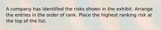 A company has identified the risks shown in the exhibit. Arrange the entries in the order of rank. Place the highest ranking risk at the top of the list.