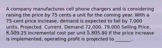 A company manufactures cell phone chargers and is considering raising the price by 75 cents a unit for the coming year. With a 75-cent price increase, demand is expected to fall by 7,000 units. Projected. Current. Demand 72,000. 79,000 Selling Price. 8.509.25 Incremental cost per unit 5.805.80 If the price increase is implemented, operating profit is projected to _______.