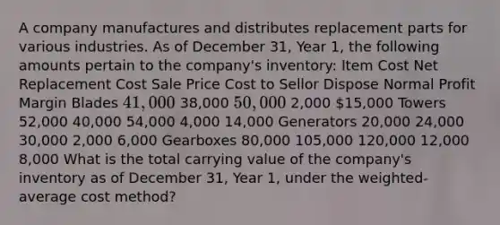 A company manufactures and distributes replacement parts for various industries. As of December 31, Year 1, the following amounts pertain to the company's inventory: Item Cost Net Replacement Cost Sale Price Cost to Sellor Dispose Normal Profit Margin Blades 41,000 38,000 50,000 2,000 15,000 Towers 52,000 40,000 54,000 4,000 14,000 Generators 20,000 24,000 30,000 2,000 6,000 Gearboxes 80,000 105,000 120,000 12,000 8,000 What is the total carrying value of the company's inventory as of December 31, Year 1, under the weighted-average cost method?