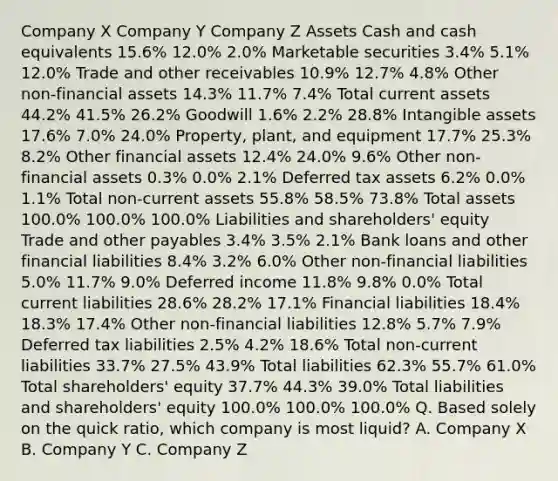 Company X Company Y Company Z Assets Cash and cash equivalents 15.6% 12.0% 2.0% Marketable securities 3.4% 5.1% 12.0% Trade and other receivables 10.9% 12.7% 4.8% Other non-financial assets 14.3% 11.7% 7.4% Total current assets 44.2% 41.5% 26.2% Goodwill 1.6% 2.2% 28.8% Intangible assets 17.6% 7.0% 24.0% Property, plant, and equipment 17.7% 25.3% 8.2% Other financial assets 12.4% 24.0% 9.6% Other non-financial assets 0.3% 0.0% 2.1% Deferred tax assets 6.2% 0.0% 1.1% Total non-current assets 55.8% 58.5% 73.8% Total assets 100.0% 100.0% 100.0% Liabilities and shareholders' equity Trade and other payables 3.4% 3.5% 2.1% Bank loans and other financial liabilities 8.4% 3.2% 6.0% Other non-financial liabilities 5.0% 11.7% 9.0% Deferred income 11.8% 9.8% 0.0% Total current liabilities 28.6% 28.2% 17.1% Financial liabilities 18.4% 18.3% 17.4% Other non-financial liabilities 12.8% 5.7% 7.9% Deferred tax liabilities 2.5% 4.2% 18.6% Total non-current liabilities 33.7% 27.5% 43.9% Total liabilities 62.3% 55.7% 61.0% Total shareholders' equity 37.7% 44.3% 39.0% Total liabilities and shareholders' equity 100.0% 100.0% 100.0% Q. Based solely on the quick ratio, which company is most liquid? A. Company X B. Company Y C. Company Z