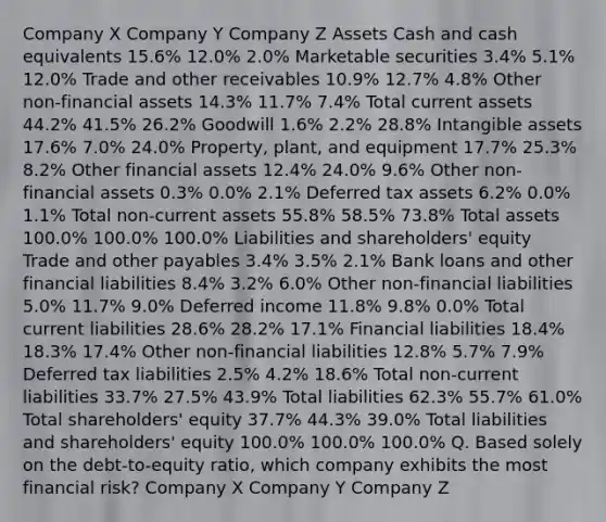 Company X Company Y Company Z Assets Cash and cash equivalents 15.6% 12.0% 2.0% Marketable securities 3.4% 5.1% 12.0% Trade and other receivables 10.9% 12.7% 4.8% Other non-financial assets 14.3% 11.7% 7.4% Total current assets 44.2% 41.5% 26.2% Goodwill 1.6% 2.2% 28.8% Intangible assets 17.6% 7.0% 24.0% Property, plant, and equipment 17.7% 25.3% 8.2% Other financial assets 12.4% 24.0% 9.6% Other non-financial assets 0.3% 0.0% 2.1% Deferred tax assets 6.2% 0.0% 1.1% Total non-current assets 55.8% 58.5% 73.8% Total assets 100.0% 100.0% 100.0% Liabilities and shareholders' equity Trade and other payables 3.4% 3.5% 2.1% Bank loans and other financial liabilities 8.4% 3.2% 6.0% Other non-financial liabilities 5.0% 11.7% 9.0% Deferred income 11.8% 9.8% 0.0% Total current liabilities 28.6% 28.2% 17.1% Financial liabilities 18.4% 18.3% 17.4% Other non-financial liabilities 12.8% 5.7% 7.9% Deferred tax liabilities 2.5% 4.2% 18.6% Total non-current liabilities 33.7% 27.5% 43.9% Total liabilities 62.3% 55.7% 61.0% Total shareholders' equity 37.7% 44.3% 39.0% Total liabilities and shareholders' equity 100.0% 100.0% 100.0% Q. Based solely on the debt-to-equity ratio, which company exhibits the most financial risk? Company X Company Y Company Z