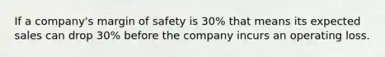 If a​ company's margin of safety is​ 30% that means its expected sales can drop​ 30% before the company incurs an operating loss.