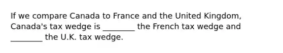 If we compare Canada to France and the United Kingdom, Canada's tax wedge is ________ the French tax wedge and ________ the U.K. tax wedge.