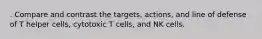 . Compare and contrast the targets, actions, and line of defense of T helper cells, cytotoxic T cells, and NK cells.