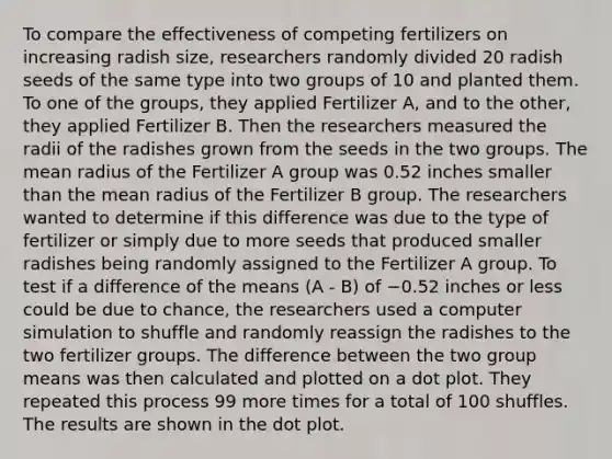 To compare the effectiveness of competing fertilizers on increasing radish size, researchers randomly divided 20 radish seeds of the same type into two groups of 10 and planted them. To one of the groups, they applied Fertilizer A, and to the other, they applied Fertilizer B. Then the researchers measured the radii of the radishes grown from the seeds in the two groups. The mean radius of the Fertilizer A group was 0.52 inches smaller than the mean radius of the Fertilizer B group. The researchers wanted to determine if this difference was due to the type of fertilizer or simply due to more seeds that produced smaller radishes being randomly assigned to the Fertilizer A group. To test if a difference of the means (A - B) of −0.52 inches or less could be due to chance, the researchers used a computer simulation to shuffle and randomly reassign the radishes to the two fertilizer groups. The difference between the two group means was then calculated and plotted on a dot plot. They repeated this process 99 more times for a total of 100 shuffles. The results are shown in the dot plot.