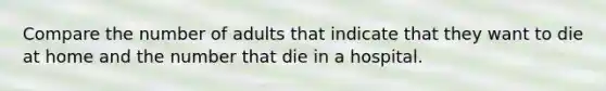 Compare the number of adults that indicate that they want to die at home and the number that die in a hospital.