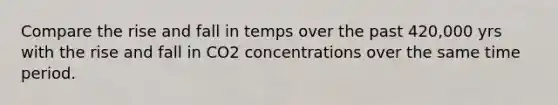 Compare the rise and fall in temps over the past 420,000 yrs with the rise and fall in CO2 concentrations over the same time period.