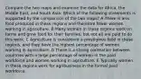 Compare the two maps and examine the data for Africa, the Middle East, and South Asia. Which of the following statements is supported by the comparison of the two maps? A There is less food produced in these regions and therefore fewer women working in agriculture. B Many women in these regions work on farms and grow food for their families, but not all are paid to do this work. C Agriculture is considered a prestigious field in these regions, and they have the highest percentage of women working in agriculture. D There is a strong correlation between countries with a large percentage of women in the paid workforce and women working in agriculture. E Typically women in these regions work for agribusiness in the formal paid workforce.