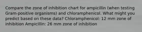 Compare the zone of inhibition chart for ampicillin (when testing Gram-positive organisms) and chloramphenicol. What might you predict based on these data? Chloramphenicol: 12 mm zone of inhibition Ampicillin: 26 mm zone of inhibition