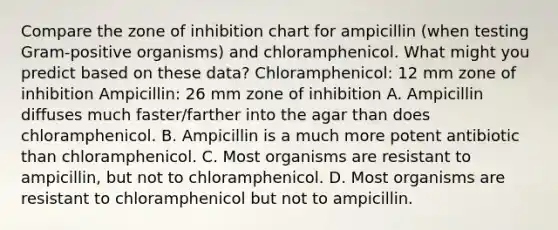 Compare the zone of inhibition chart for ampicillin (when testing Gram-positive organisms) and chloramphenicol. What might you predict based on these data? Chloramphenicol: 12 mm zone of inhibition Ampicillin: 26 mm zone of inhibition A. Ampicillin diffuses much faster/farther into the agar than does chloramphenicol. B. Ampicillin is a much more potent antibiotic than chloramphenicol. C. Most organisms are resistant to ampicillin, but not to chloramphenicol. D. Most organisms are resistant to chloramphenicol but not to ampicillin.