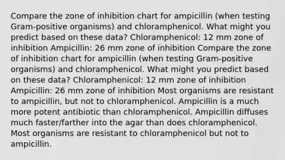 Compare the zone of inhibition chart for ampicillin (when testing Gram-positive organisms) and chloramphenicol. What might you predict based on these data? Chloramphenicol: 12 mm zone of inhibition Ampicillin: 26 mm zone of inhibition Compare the zone of inhibition chart for ampicillin (when testing Gram-positive organisms) and chloramphenicol. What might you predict based on these data? Chloramphenicol: 12 mm zone of inhibition Ampicillin: 26 mm zone of inhibition Most organisms are resistant to ampicillin, but not to chloramphenicol. Ampicillin is a much more potent antibiotic than chloramphenicol. Ampicillin diffuses much faster/farther into the agar than does chloramphenicol. Most organisms are resistant to chloramphenicol but not to ampicillin.