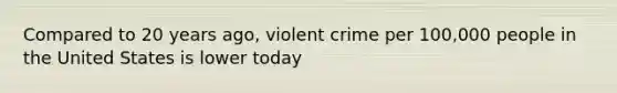 Compared to 20 years ago, violent crime per 100,000 people in the United States is lower today