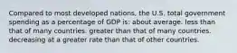 Compared to most developed nations, the U.S. total government spending as a percentage of GDP is: about average. less than that of many countries. greater than that of many countries. decreasing at a greater rate than that of other countries.