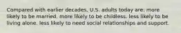 Compared with earlier decades, U.S. adults today are: more likely to be married. more likely to be childless. less likely to be living alone. less likely to need social relationships and support.