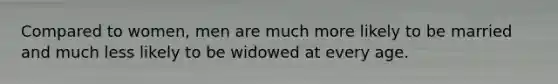 Compared to women, men are much more likely to be married and much less likely to be widowed at every age.